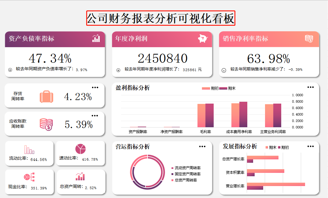  新来会计小王到点就下班，看了他编制的年度财务分析报表，真心服