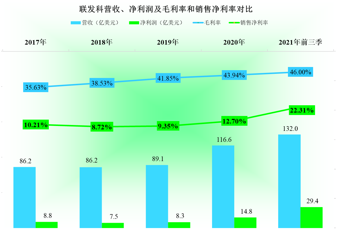 联发科|联发科2021年前三季度业绩怎么样，和AMD比，好一些还是差一些？