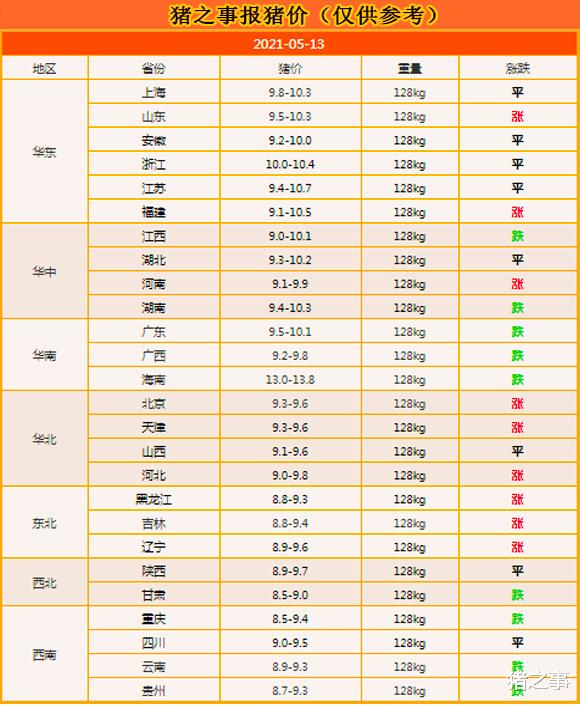 生猪价格 5月13日：峰回路转，猪市触底反弹，东北猪价全面上涨，要涨了？