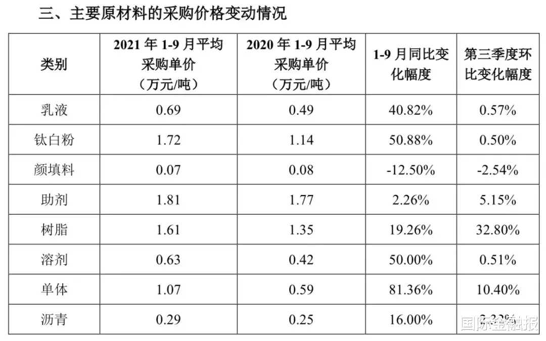 四大因素困扰2021涂料企业 | 回眸2021