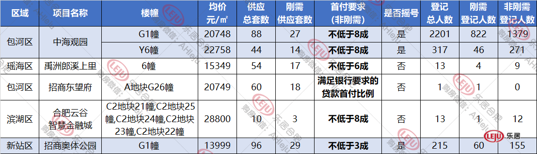 合肥|最低1人登记！合肥本周5盘登记结果一览，2盘将摇号