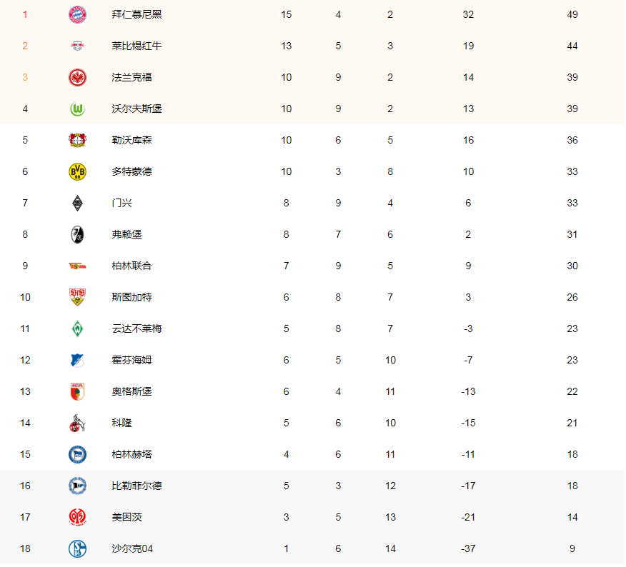 德甲|六冠王联赛翻车，21轮德甲强队集体放水