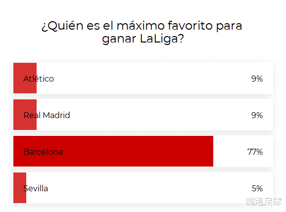 皇家马德里|西甲又变天！皇马变身夺冠大热门，45%球迷看好，巴萨只剩理论可能