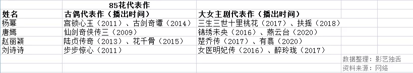 古力娜扎|别再用转型要求“85花”了，古偶才是她们的主战场