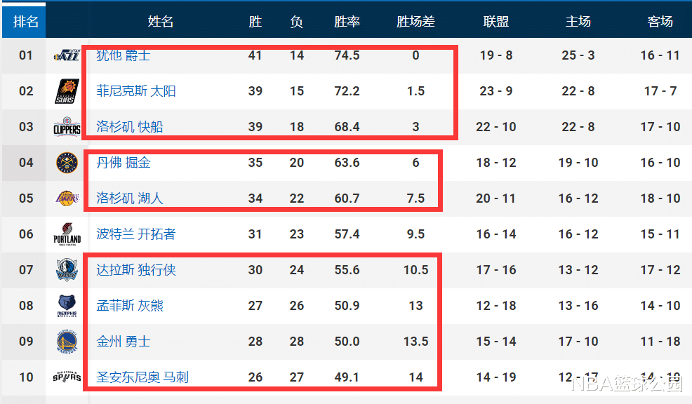 湖人队|狂野西部排名：前三差距缩小，掘金最可怜，湖人难上岸，火箭机会来了