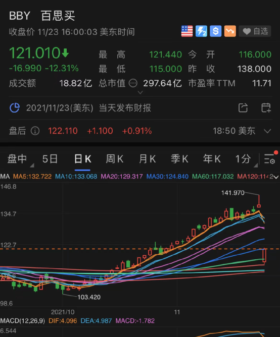 美国联邦储备系统|大牛证券｜美国原油市场消息，原油市场突迎大消息，科技股承压