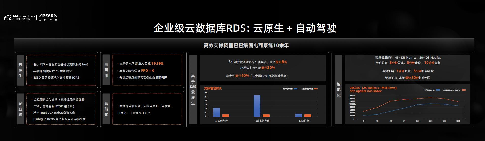 数据库|阿里云数据库：一站式全链路数据管理与服务，引领云原生2.0时代