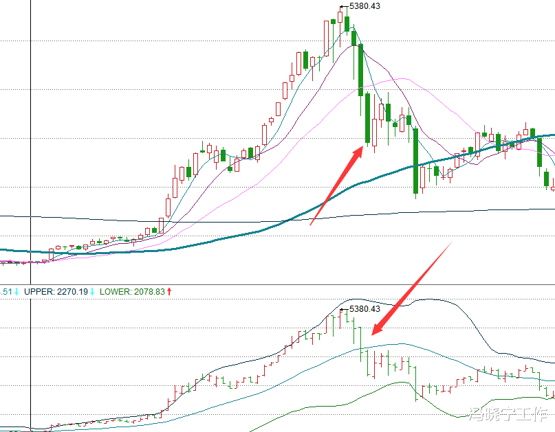 牛市 每次牛市顶部，布林线指标，都有明显信号，这个信号又出现了