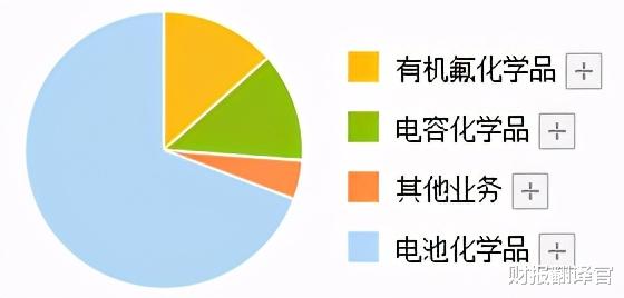 工银瑞信|同时经营锂电池电解液和半导体的公司, 两个季度完成去年业绩的84%