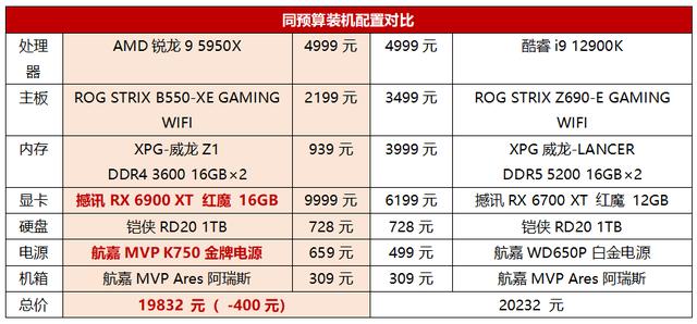 MIUI13|旗舰生产力U到底选谁?锐龙9 5950X对比酷睿i9 12900K强势胜出