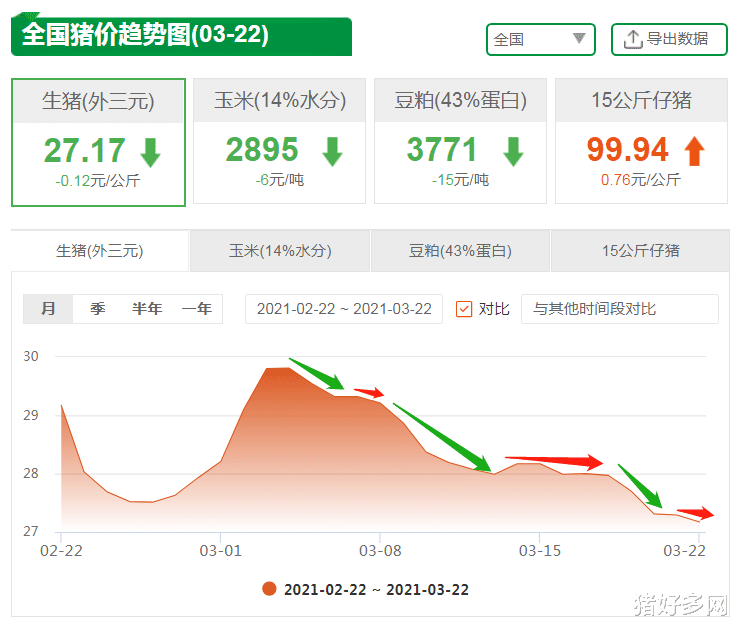 3月22日生豬價格，豬價下跌“潰不成軍”，新一輪拋豬正在醞釀中？-圖2