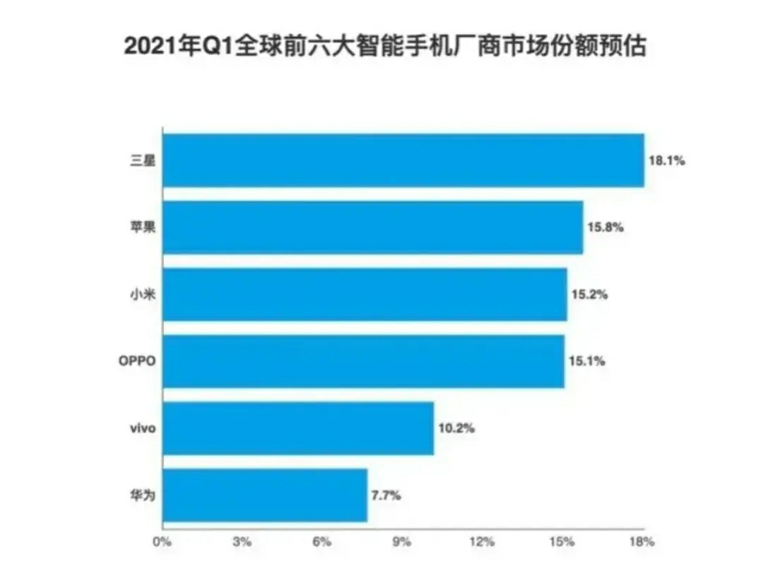 华为手机|华为手机国内市场大跌，国内手机市场份额被抢占一空
