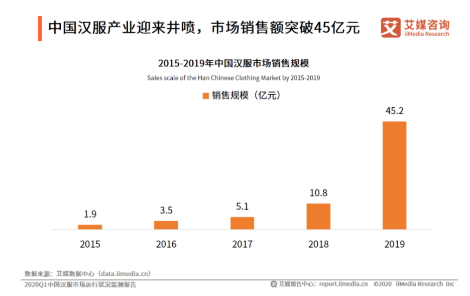 商業(yè)匯評 一年狂賣45億！漢服產(chǎn)業(yè)的“隱秘角落”，收割了多少女孩的智商稅