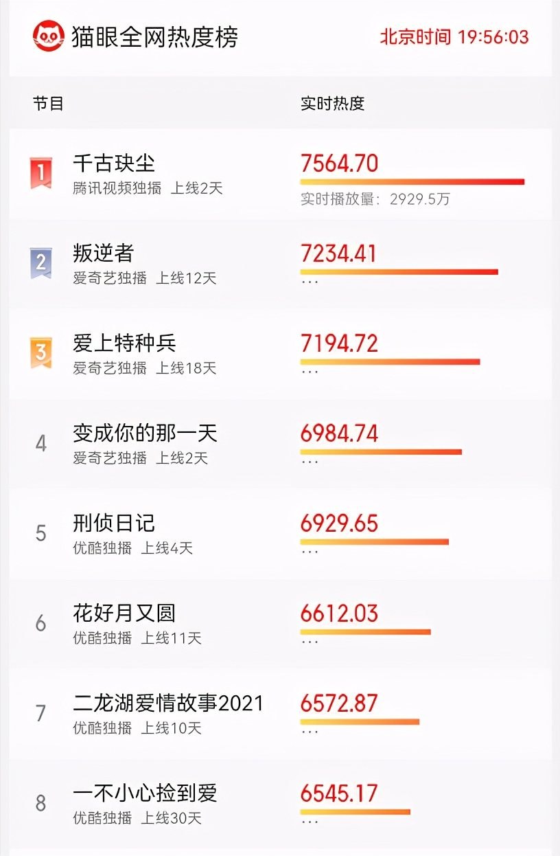 千古玦尘|变天了！《叛逆者》《爱上特种兵》沦为陪跑，它开播2天艳压群芳