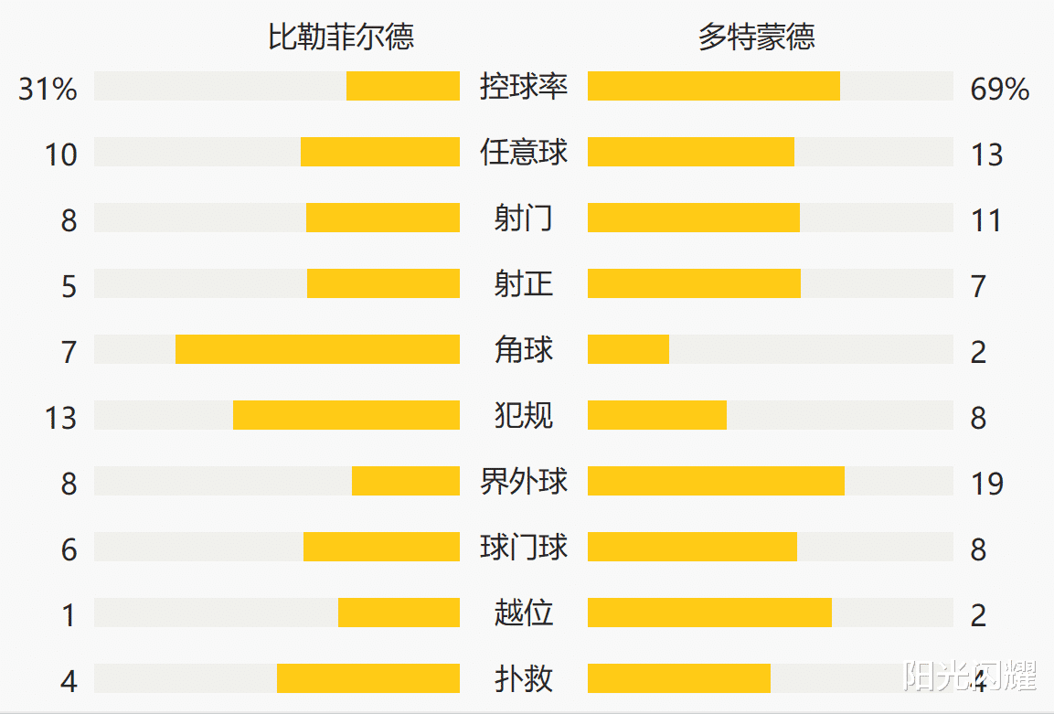 胡梅尔斯|德甲：3-1！胡梅尔斯世界波，贝林厄姆一条龙破门！