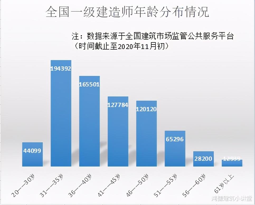 工地|一级建造师你考了几年？现在多大年龄？网友回答，道出心酸！