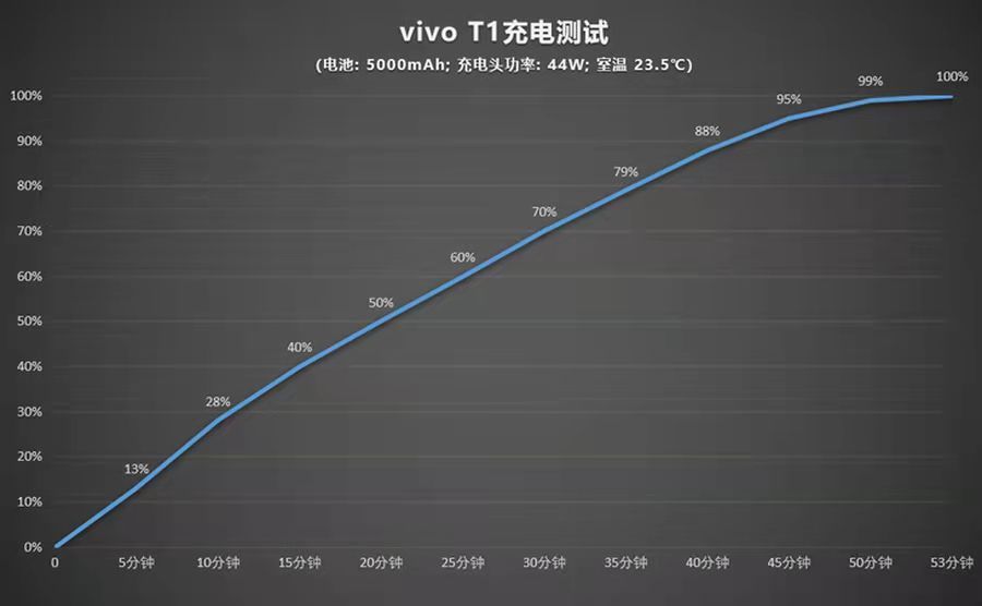 华硕|新系列也有成熟表现？来了解下vivo T1的实际体验