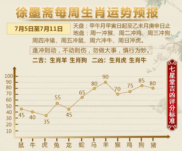 七星堂智德师傅|【一周运势】12生肖运势播报（7.5—7.11）
