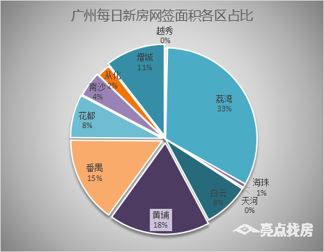 购房置业|11月18日广州新房网签323套，荔湾以123套喜迎首位！