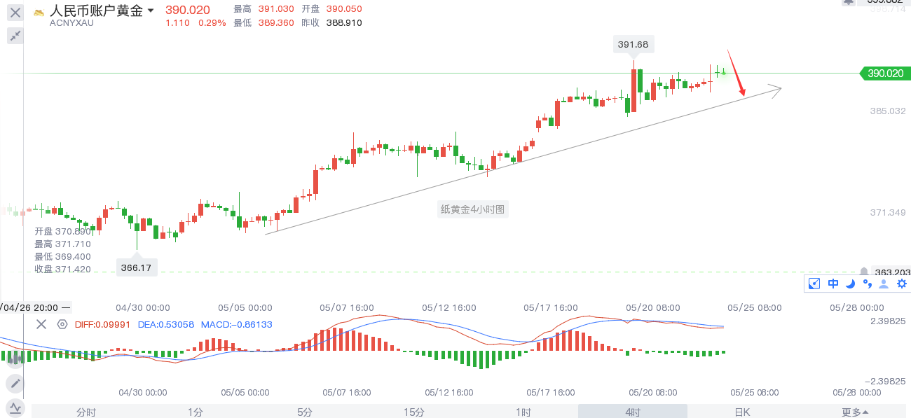 短线 外强中干的黄金能走多远？