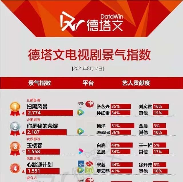 孙俪|孙俪不敌孙红雷？新剧首播收视不佳，剧情的硬伤好演员也救不了