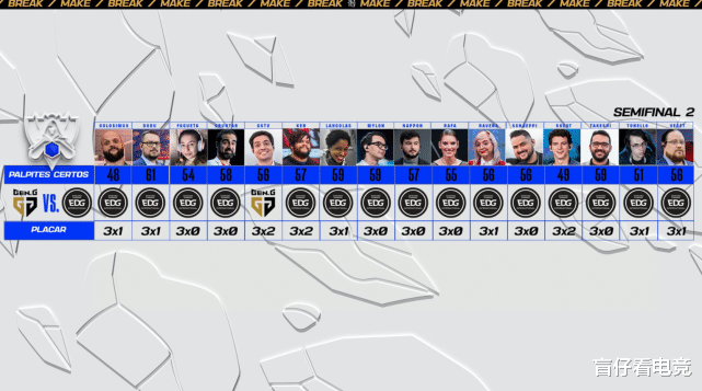 edg战队|玩得有点大！乐言用下半生幸福力挺EDG，巴西解说仅一人看好GEN