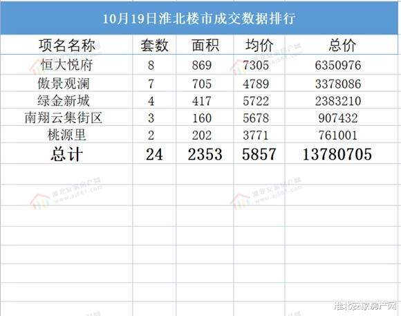 杨浦|2021年10月19日淮北楼市 淮北备案24套