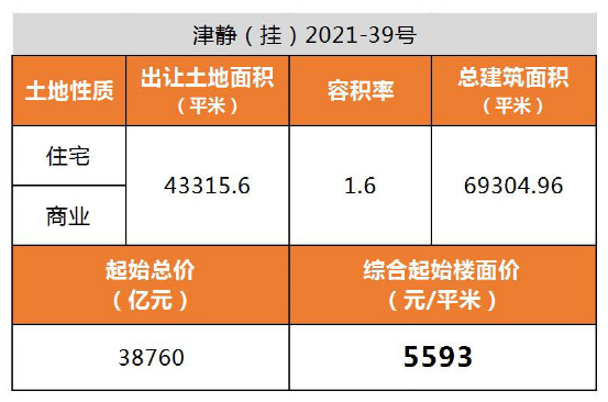天津市|天津三批次“土拍大戏”收官！9宗成交，2宗流拍……