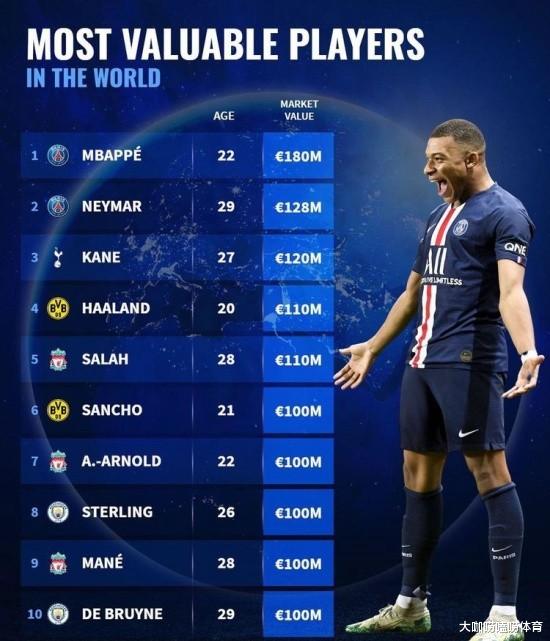 C罗|足坛最新身价出炉：孙兴慜超越梅西、C罗，22岁超新星高居榜首
