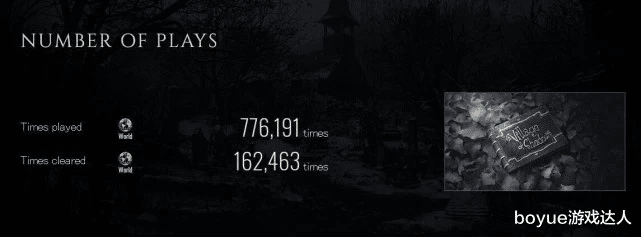 生化危机8|生化危机8数据统计,1天走完地球到月亮的距离,通关率却不到3成