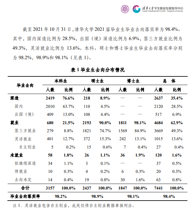 清华大学|清华大学：签三方就业的毕业生，超46％去往党政机关、事业单位