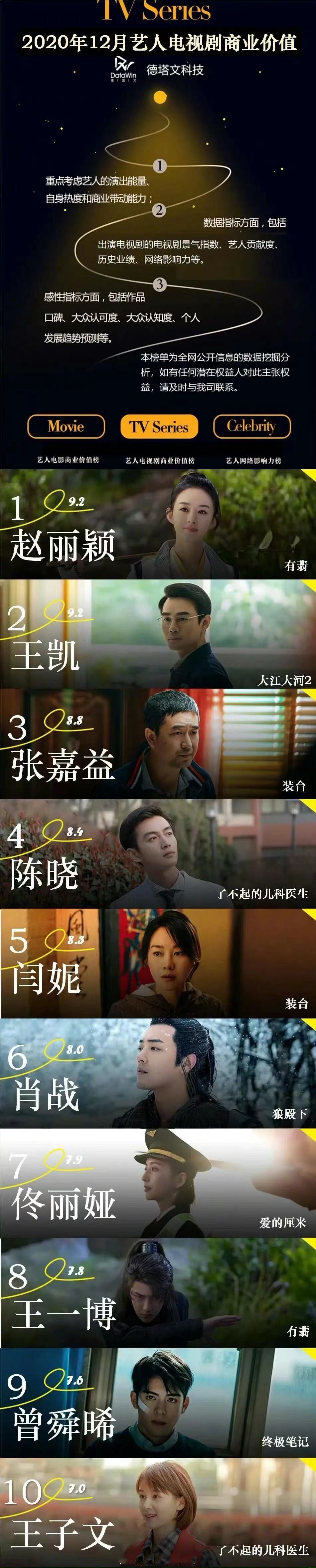 刘德华|12月艺人商业价值：刘德华登顶电影榜，赵丽颖登顶电视剧榜