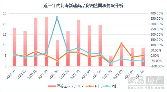 北海|持续低迷 10月份北海商品房成交同比跌5成左右