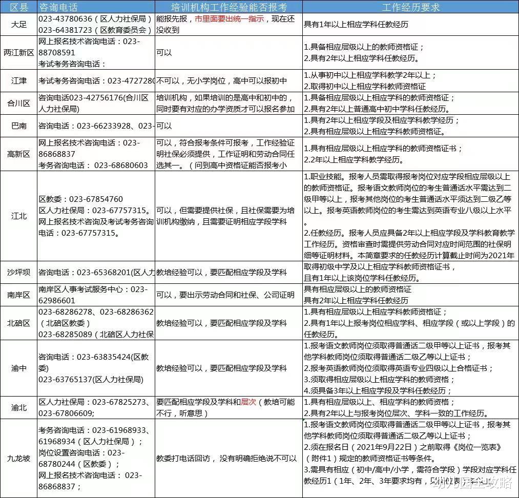 幼儿园全攻略|双减后重庆教招公告首发布,12区联考总计980岗位,编制无一幼儿园
