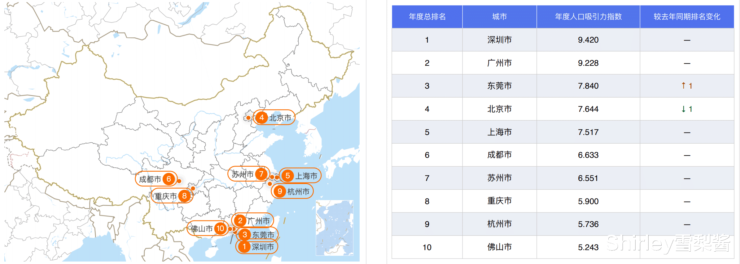 中国城市人口吸引力榜单:北上广深格局被打破,前三甲全在广东省