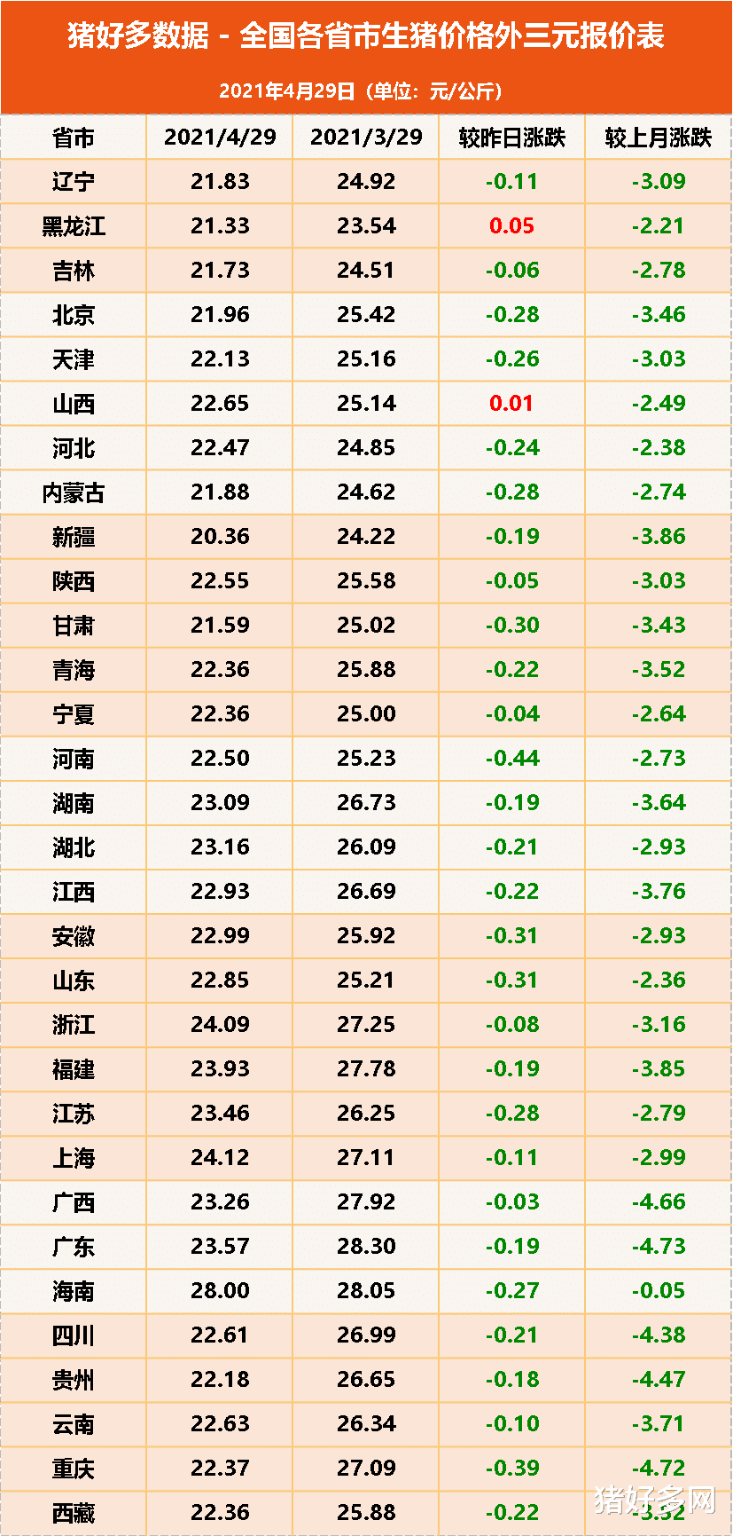 生猪价格|生猪价格“应声而跌”，进口猪肉9元/斤，五一猪价还有得涨？