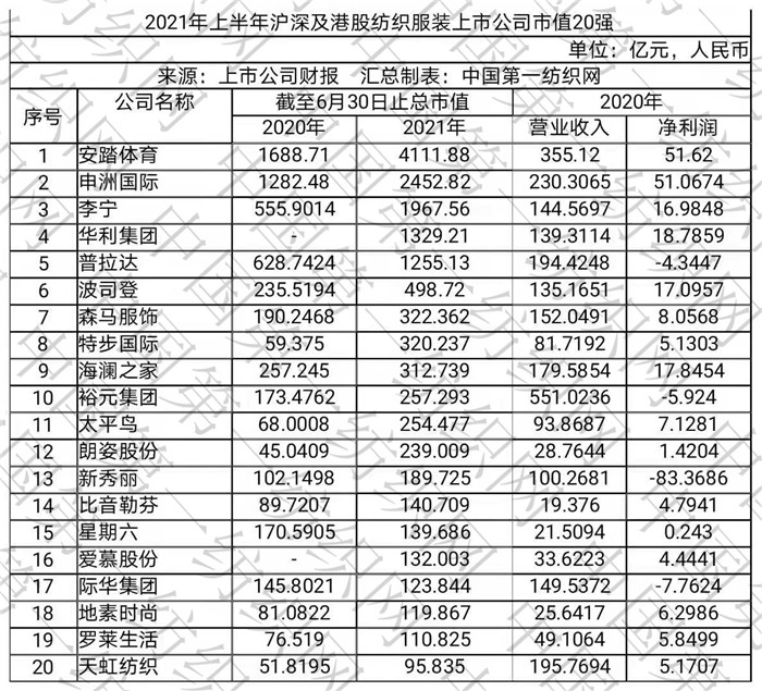 中国第一纺织网|上半年纺织服装股市值排行榜:乘国潮破浪之风,头部品牌“换了人间”