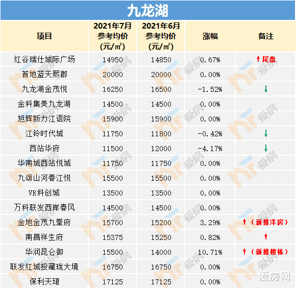 房价|38个楼盘下跌！南昌房价地图更新了！最大跌幅达1275元/㎡！
