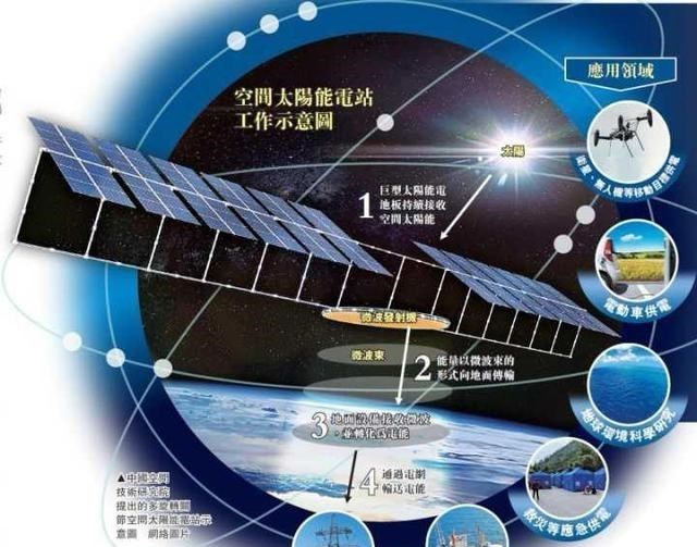 太空 太空发电步入正轨，由“太空三峡”探究电能传送的奥秘和影响