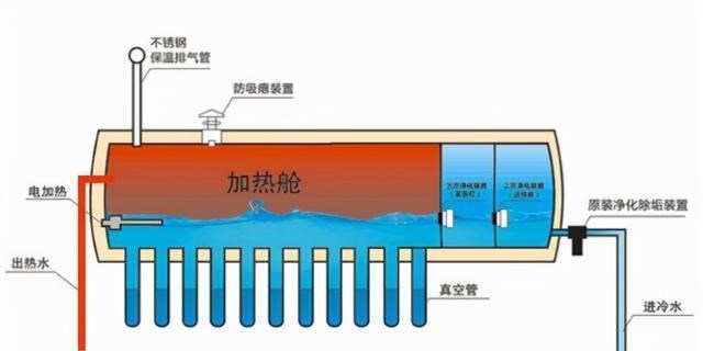 太阳能热水器|“红极一时”的太阳能热水器，如今淡出人们的视线？是何原因？
