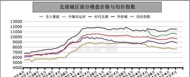 销售额|四连跌！7月淄博二手房价格指数出炉！