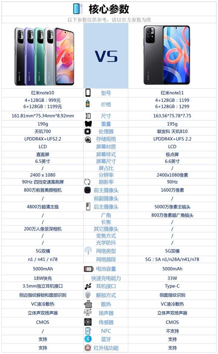键盘|红米note10和红米note11相比较，哪款更适合家里老人使用？