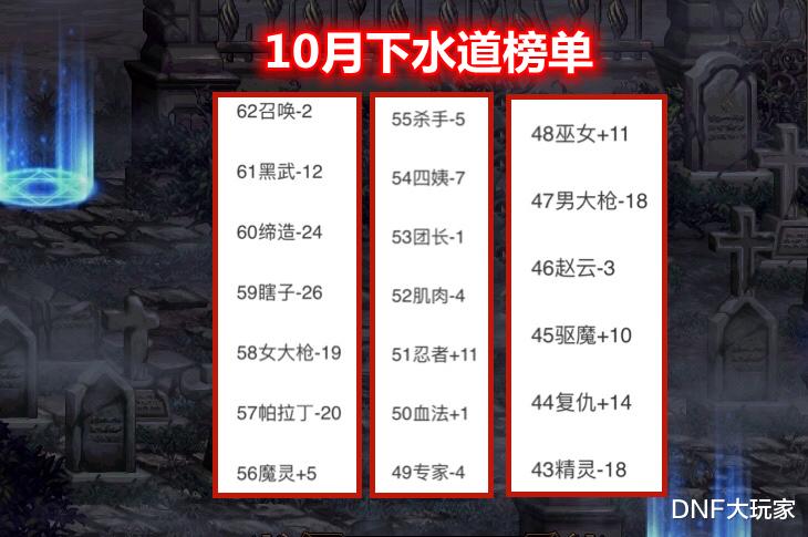 地下城与勇士|DNF：10月下水道职业出炉，共计20个，却有1个鬼剑士