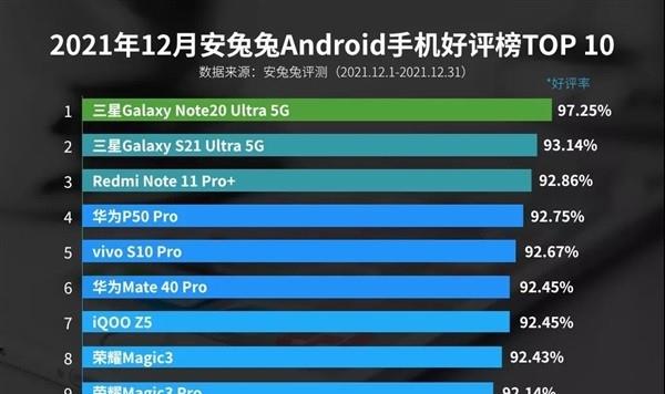 安兔兔12月Android好评榜，三星GalaxyNote20Ultra霸榜