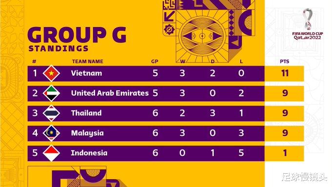 国足|从1-0到2-2！国足迎2大喜讯：李铁拿第5或能出线，感谢亚洲冠军