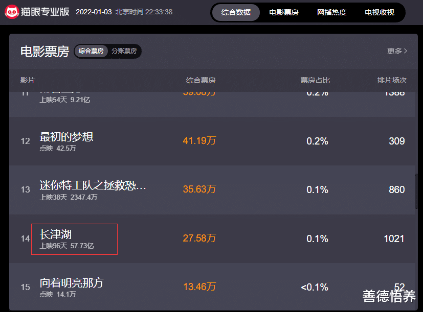 长津湖|《长津湖》影院上映90天后，在各大视频网站平台上线，依然是如此火爆