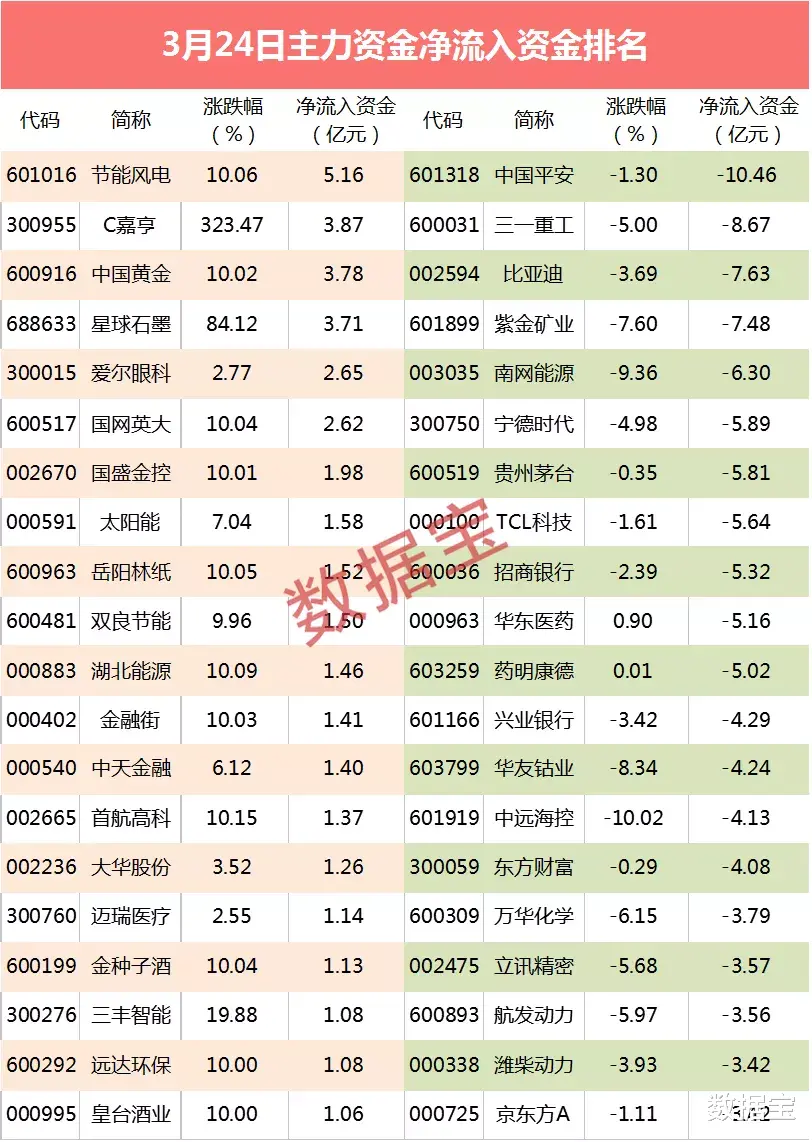 主力资金|【主力资金】碳中和火上天，资金抢筹的概念股名单曝光