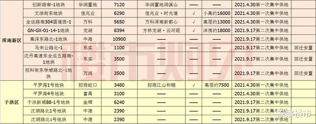 沈阳|沈阳开启去库存模式？2022入市新楼盘看这一篇就够了！