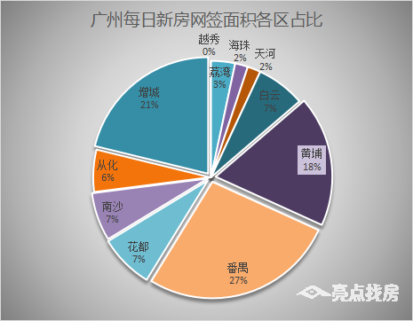 安居房|11月17日广州新房网签207套，番禺以47套逼落增城成功上位！