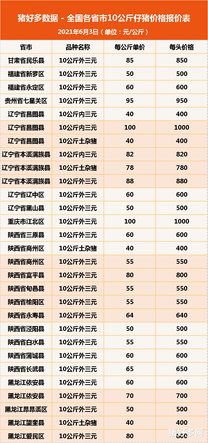生猪价格 6月3日10公斤仔猪价格，仔猪补栏微乎其微，产能过剩担忧成真？
